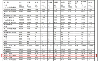 中消协：2019上半年医疗美容投诉达3535件，三年投诉量上升超