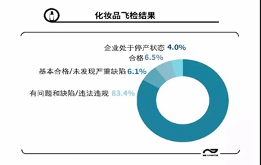 化妆品飞检，超八成企业有(yǒu)问题，一成企业被停产!